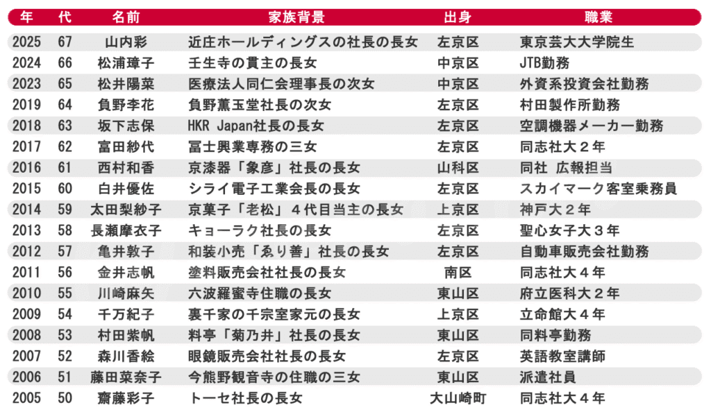 葵祭の斎王代 歴代のお嬢様たち一覧